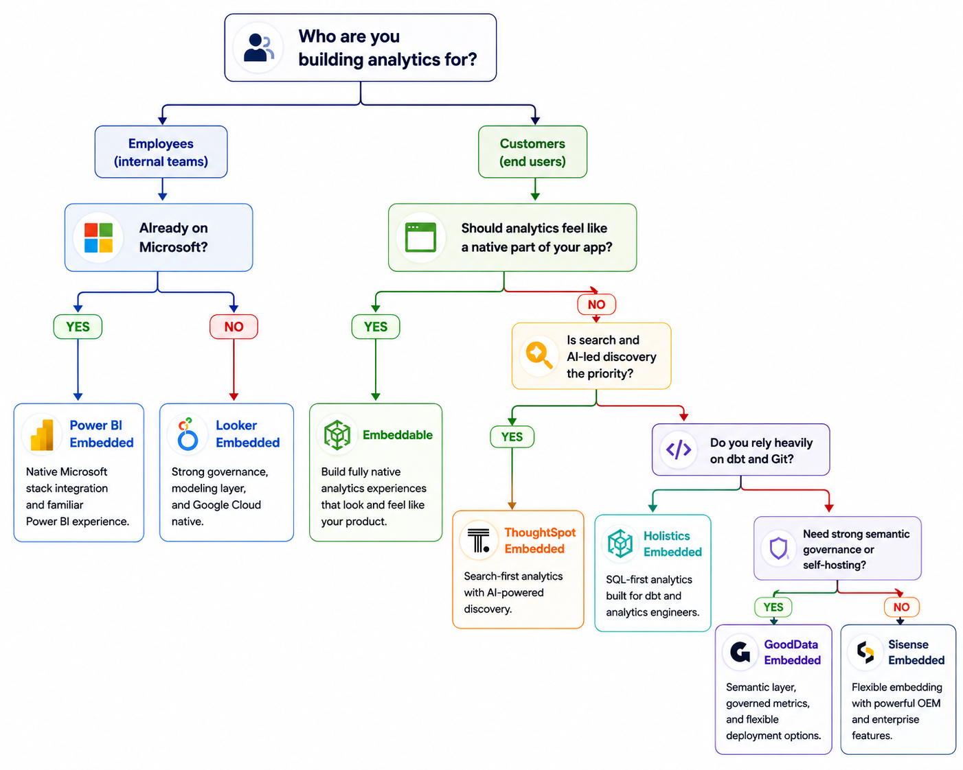 A decision tree infographic titled "Who are you building analytics for?" designed to help users choose a Tableau alternative based on specific business requirements.