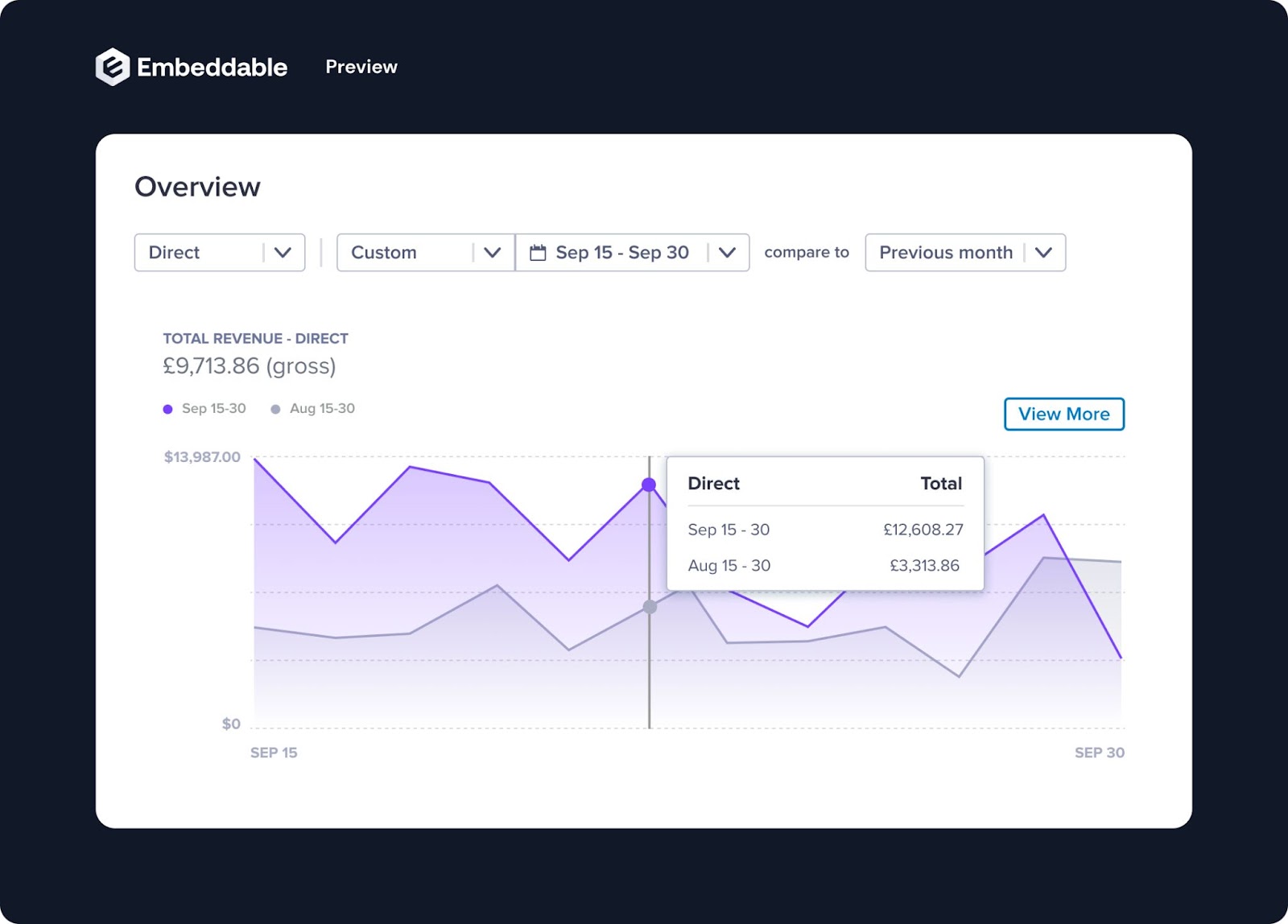 Embeddable Analytics Design for Direct